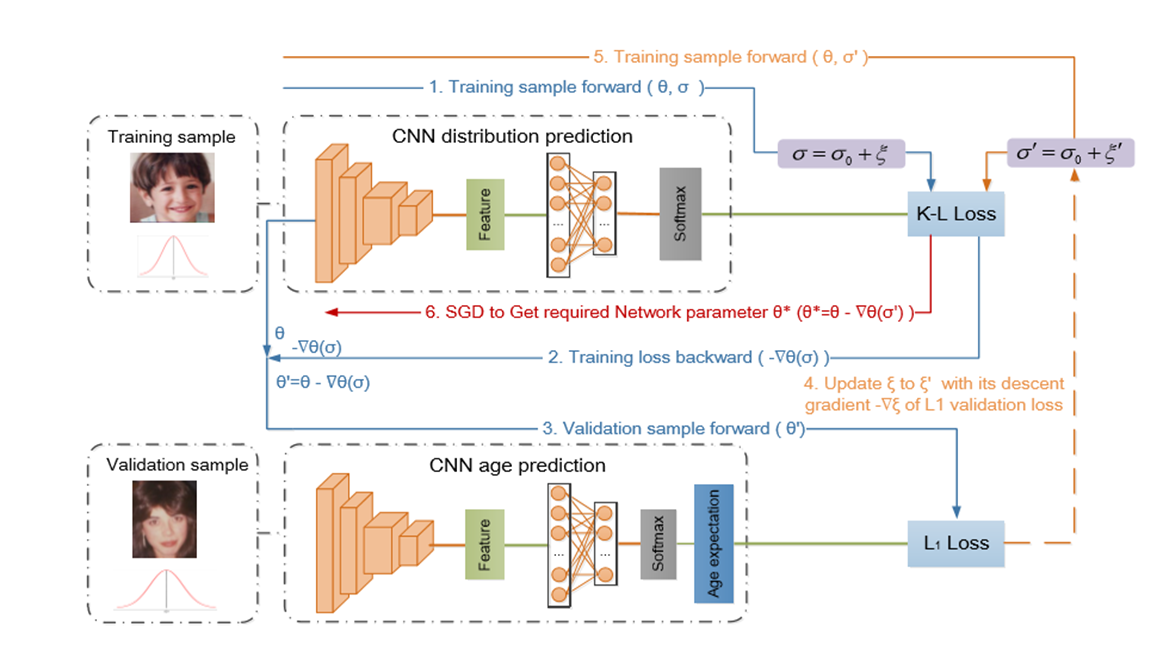 Jinqiao Wang - Research
