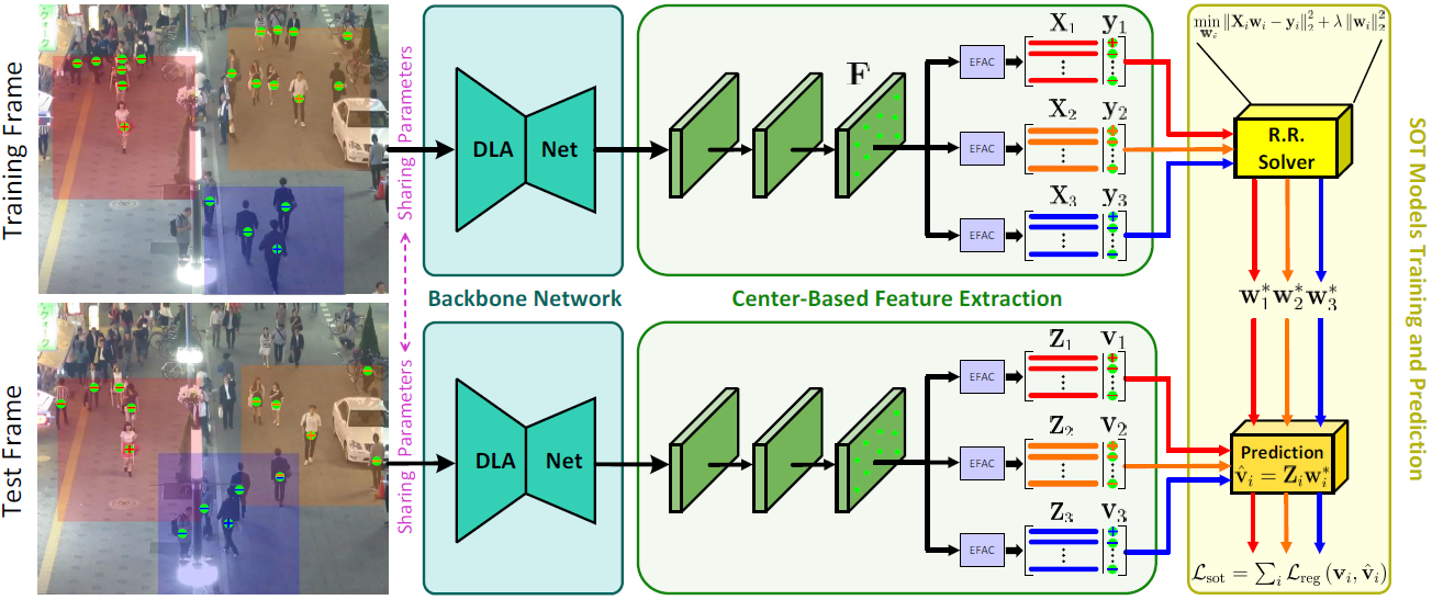 Jinqiao Wang - Research