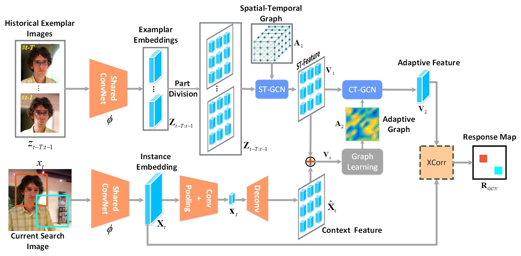 Graph Convolutional Tracking